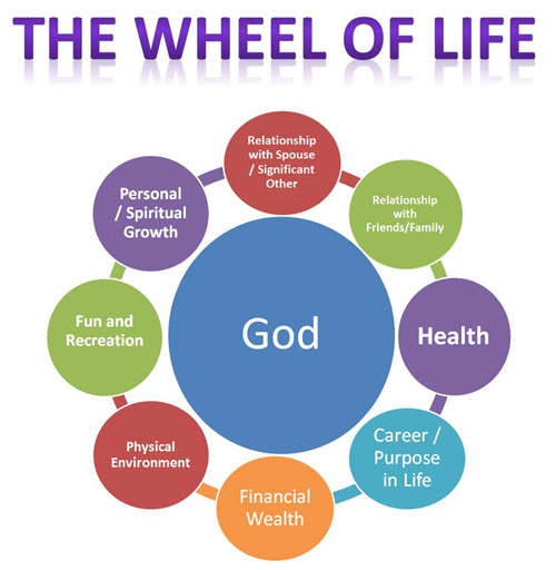 Wheel of Life